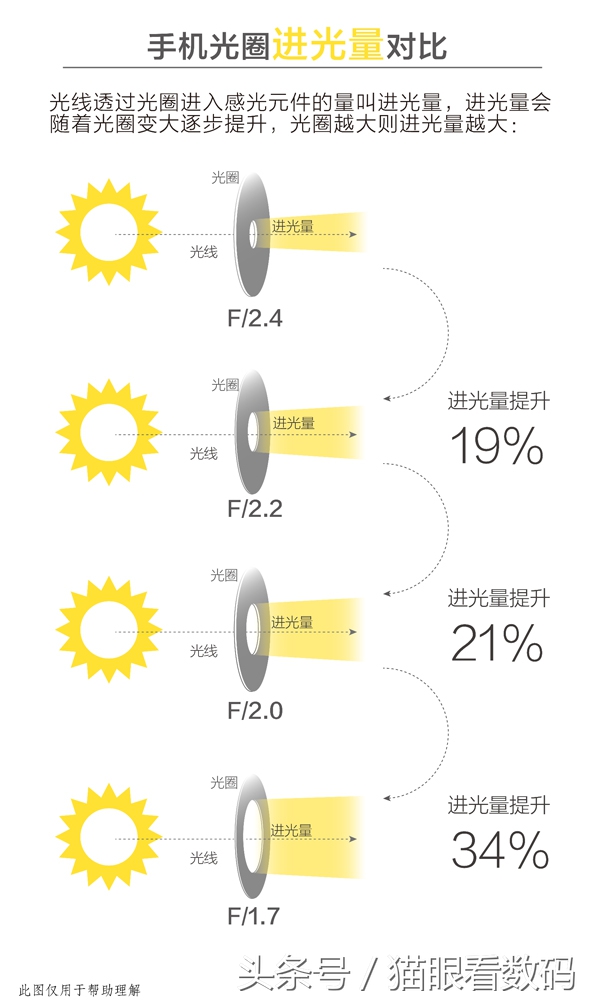 什么是光圈？手机摄像头光圈越大越好吗？