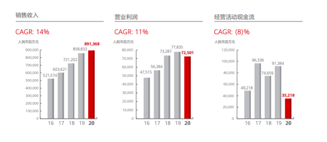 华为的至暗时刻：2021年收入首次下滑，陡降29% | 甲子光年