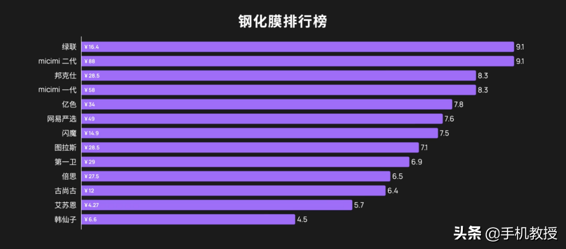 手机已经不用贴膜了？关于手机贴膜的4大误区，看完不用再被坑