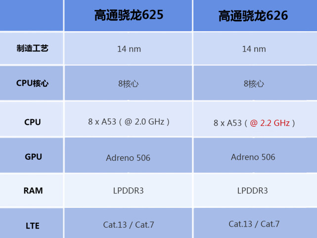 高通骁龙625对比骁龙626，神U到底怎么样？