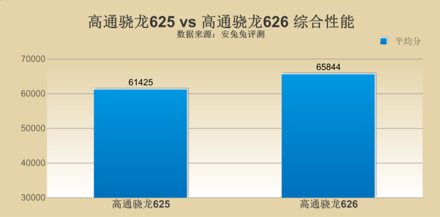 高通骁龙625对比骁龙626，神U到底怎么样？