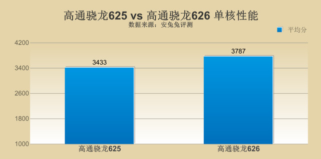 高通骁龙625对比骁龙626，神U到底怎么样？