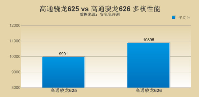 高通骁龙625对比骁龙626，神U到底怎么样？