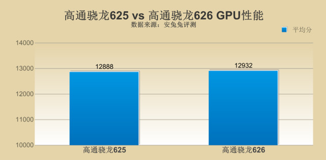 高通骁龙625对比骁龙626，神U到底怎么样？