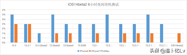 iOS14beta2测评（苹果ios14要不要更新）