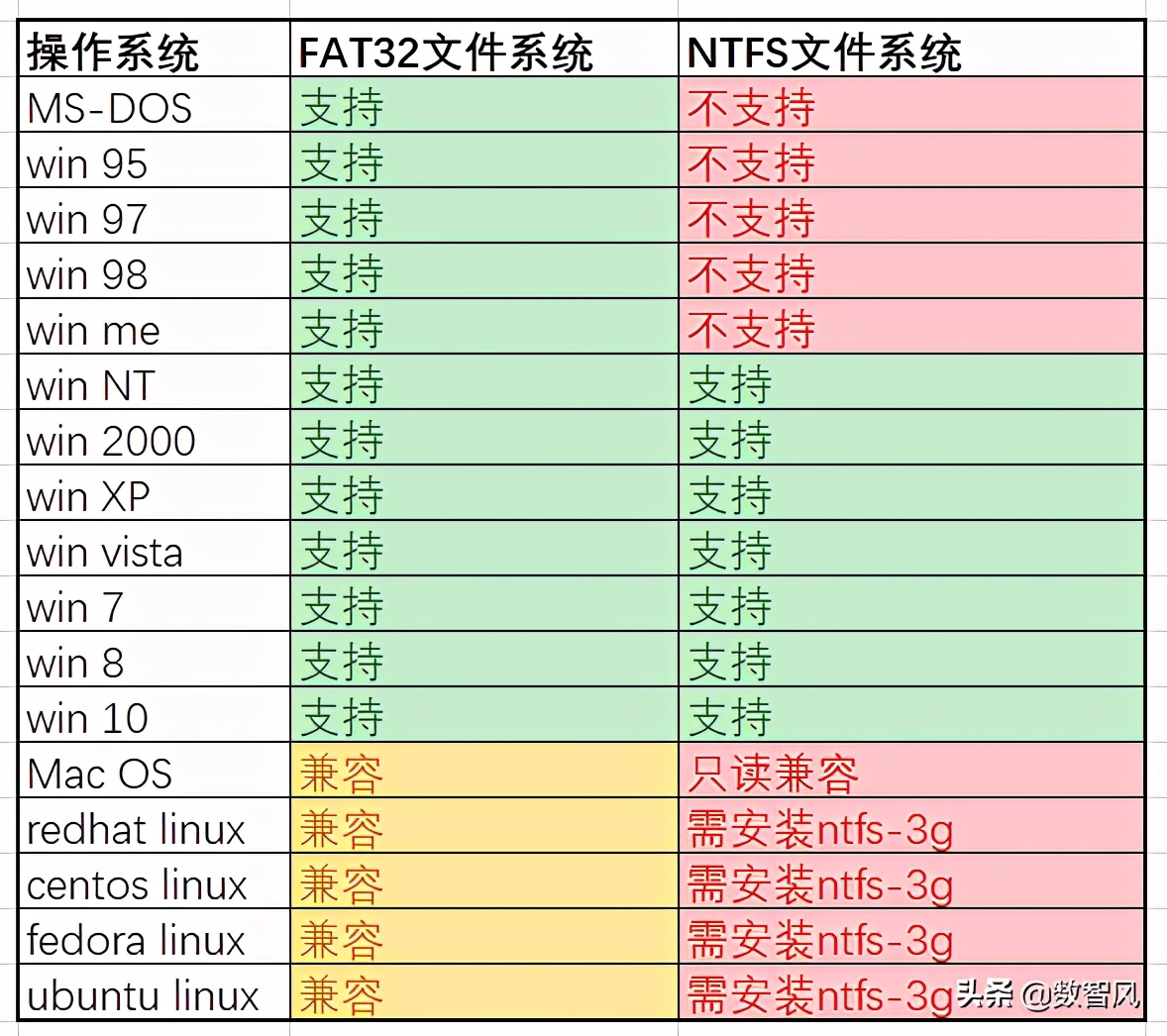 fat32和ntfs的区别，哪个更安全（u盘用fat32还是ntfs）