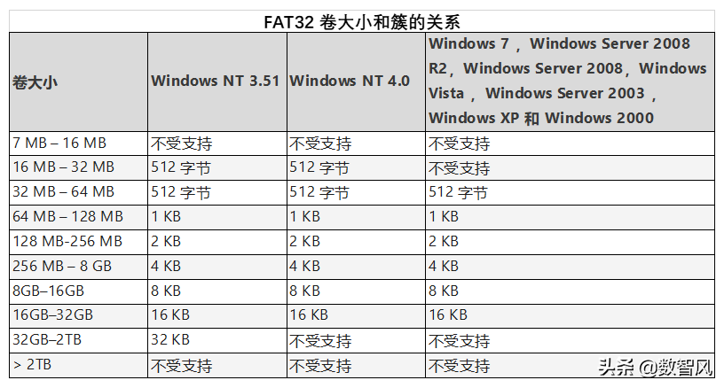 fat32和ntfs的区别，哪个更安全（u盘用fat32还是ntfs）