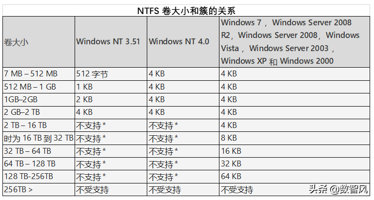 fat32和ntfs的区别，哪个更安全（u盘用fat32还是ntfs）