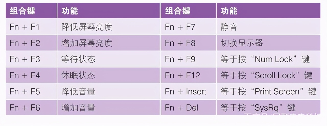 笔记本电脑功能键怎么转换（笔记本键盘功能键大全图解）