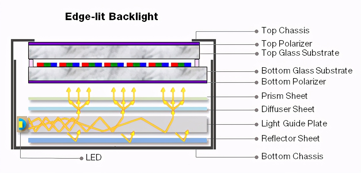 显示器背光类型（lcd显示器背光照明方式 ）