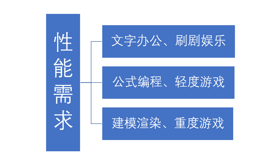 选购笔记本电脑主要看哪些配置参数?（买笔记本怎么挑选好）