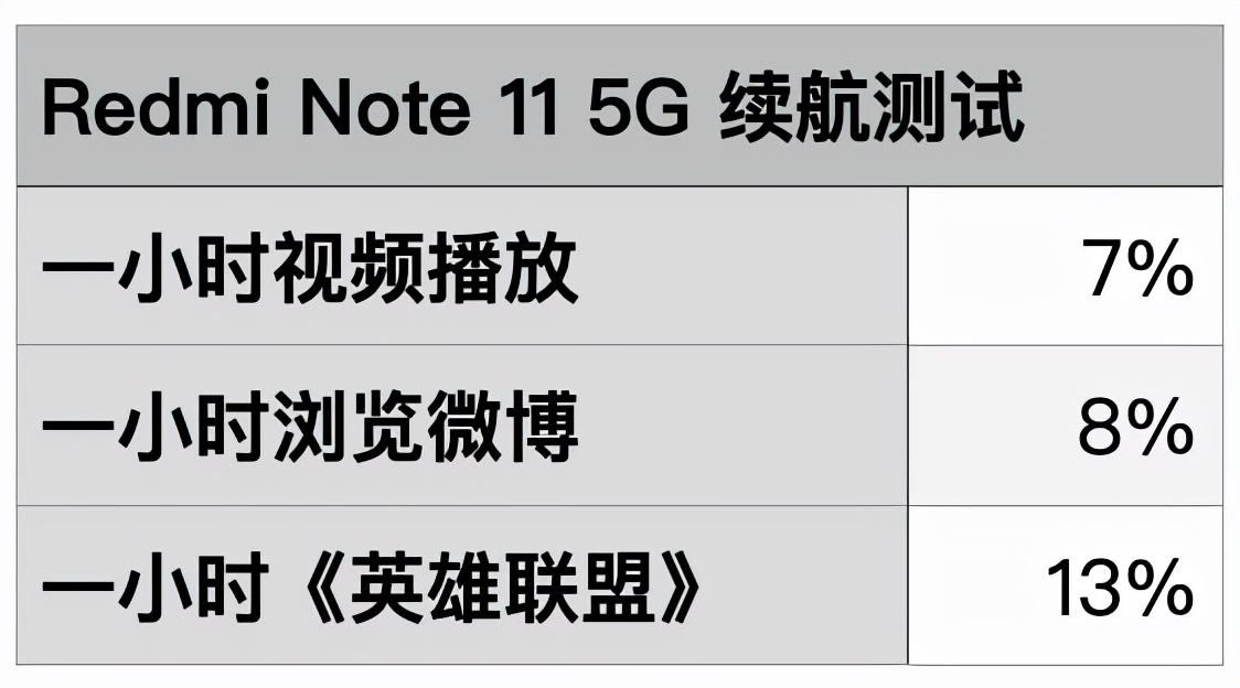 红米note11评测（处理器，续航发热，摄像等深度评测）