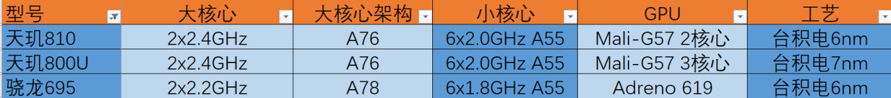 天机800U相当于骁龙几系列?（天玑和骁龙性能对比哪个强）