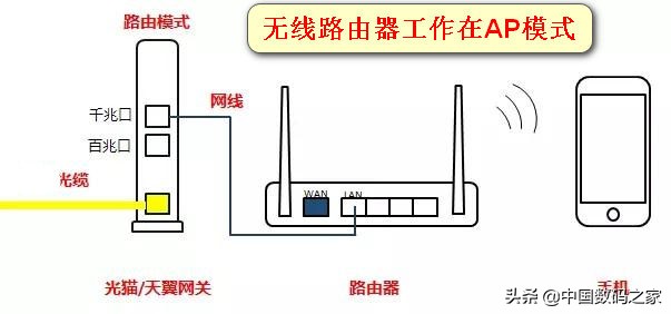 光猫怎么连接无线路由器（光猫桥接路由器设置 ）