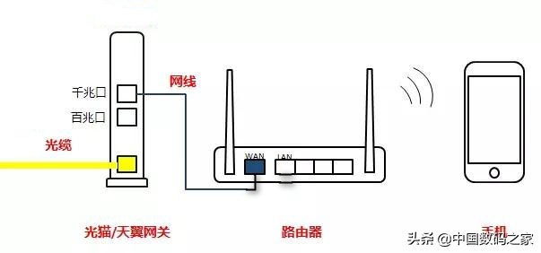 光猫怎么连接无线路由器（光猫桥接路由器设置 ）